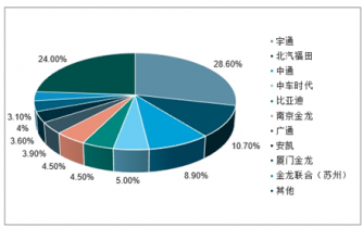 2022-2028年中国新能源客车市场全景调查与投资前景报告