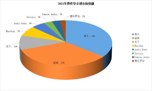 2021年骨传导市场调研分析报告 巨头入局催生百亿新蓝海