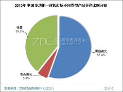 黑白激光产品关注度过半 市场调研中心的专项研究洞察