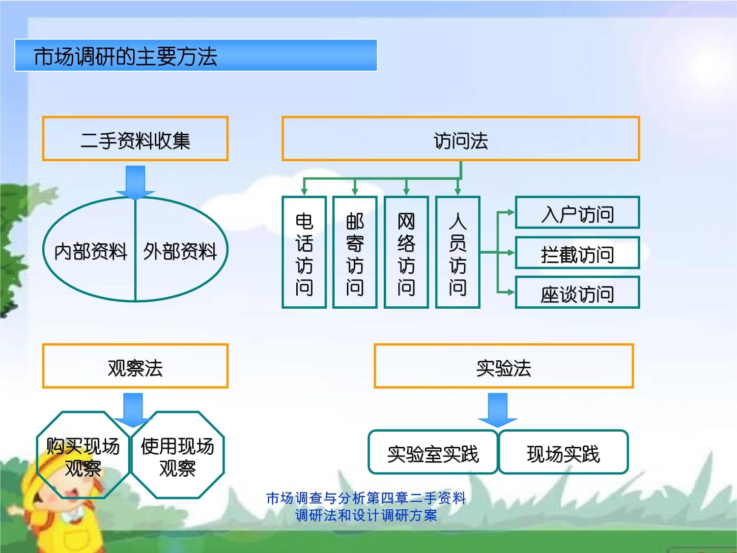 市场调查与分析第四章二手资料调研法和设计调研方案